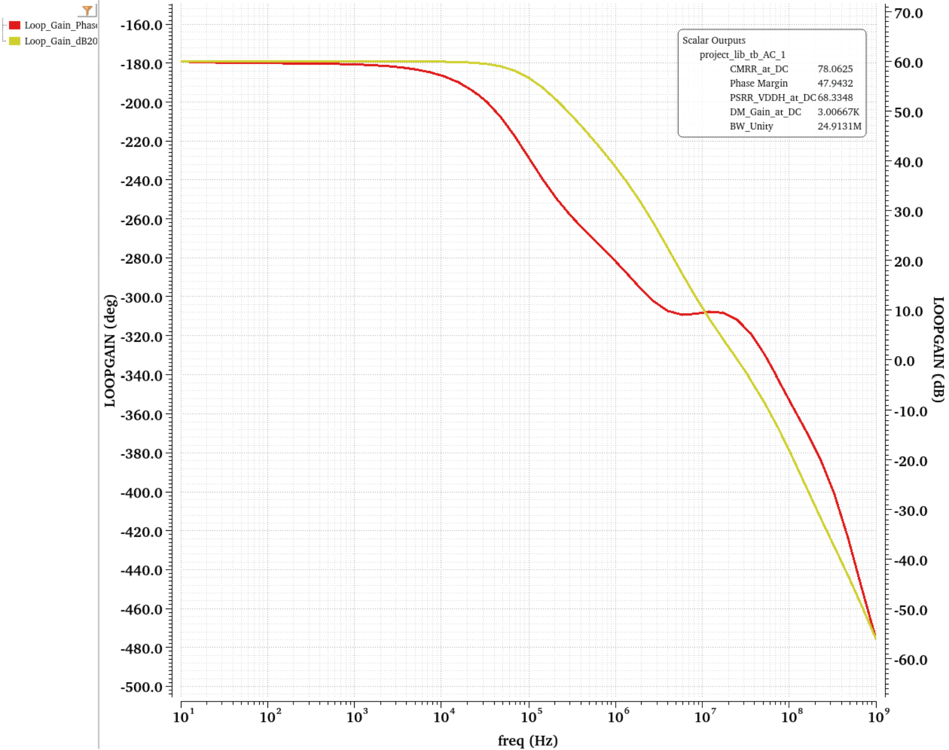 Loop-gain magnitude and phase Bode plot showing 47.9° phase margin and 24.9 MHz unity-gain frequency.
