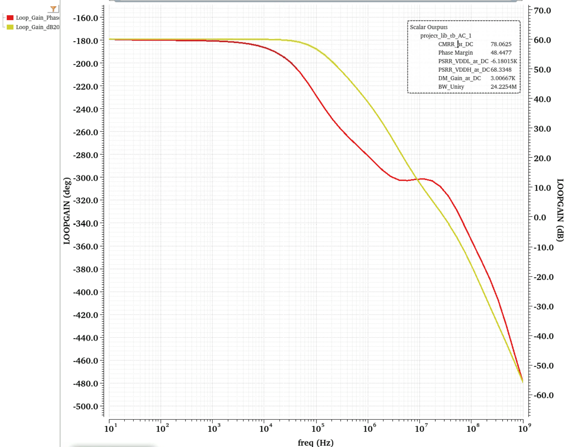 Loop-gain Bode plot for the 1 kΩ load.