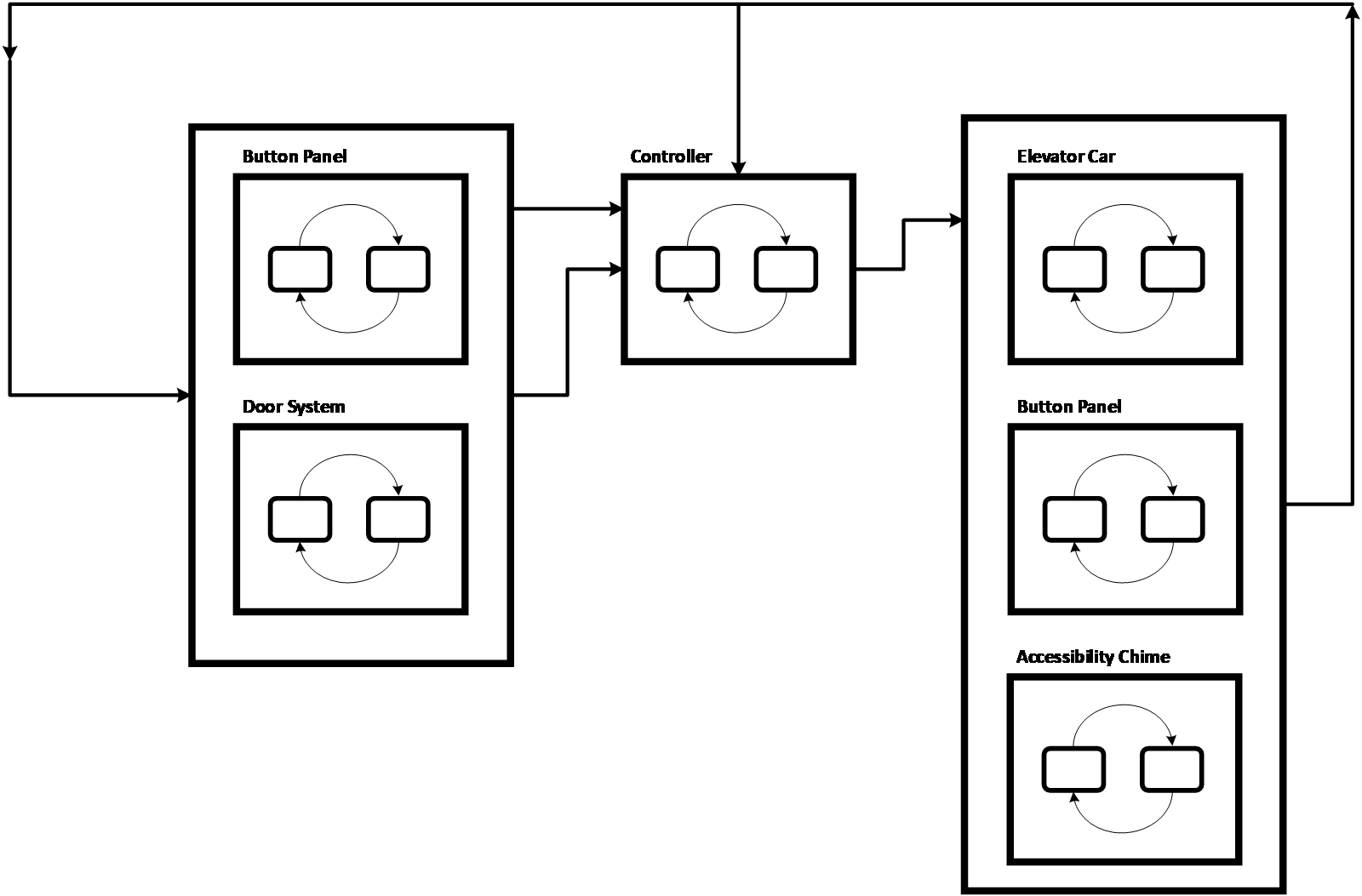 High-level component state diagram of the elevator controller: button panel, door system, controller, elevator car, and accessibility chime.