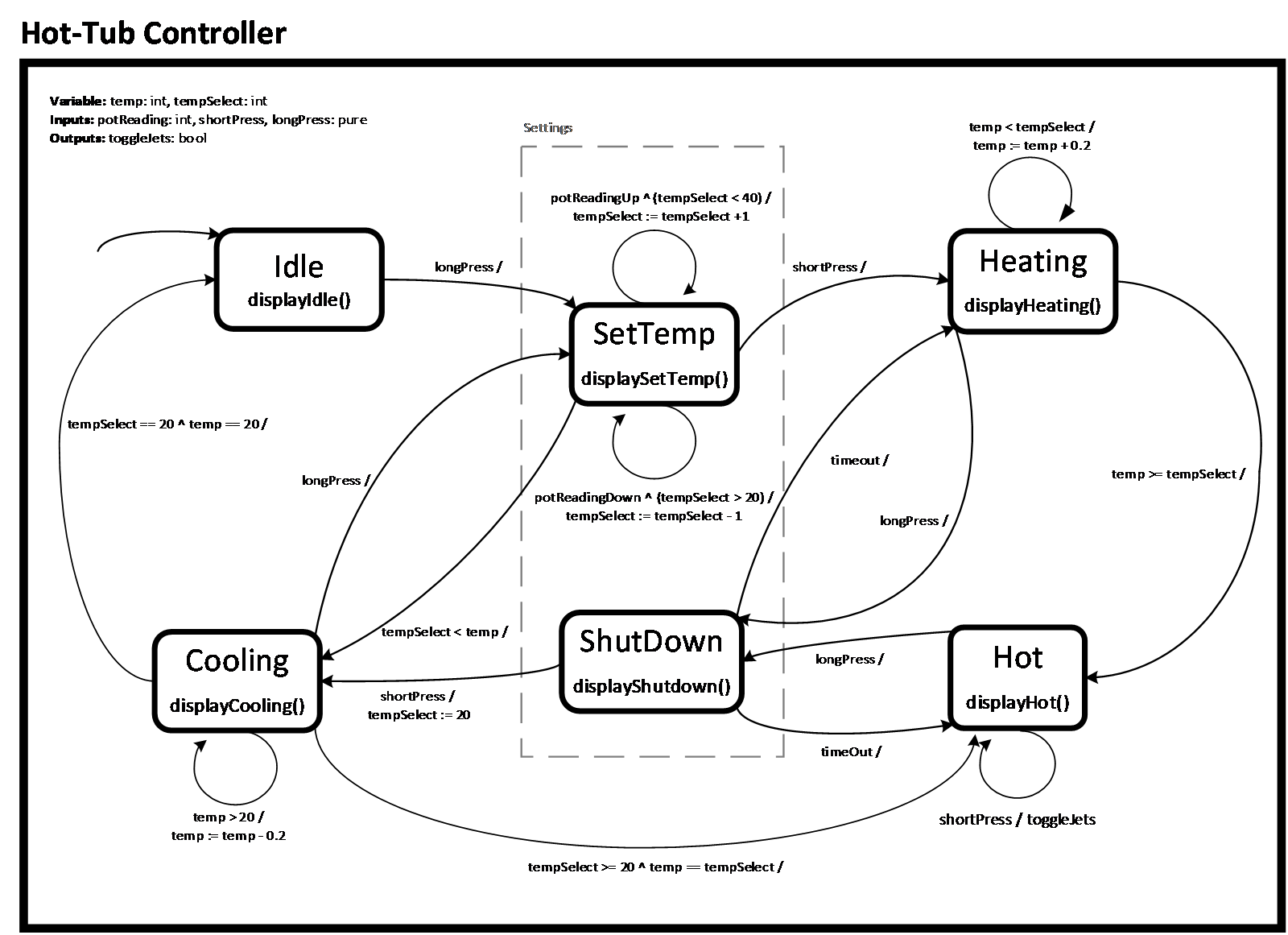 State diagram of the hot-tub controller with Idle, SetTemp, Heating, Hot, Cooling, and ShutDown states and guarded transitions.