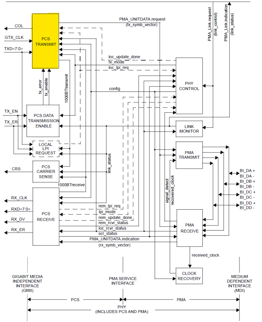 Physical Coding Sublayer block diagram with the TX Digital path highlighted within the 1000BASE-T PHY.