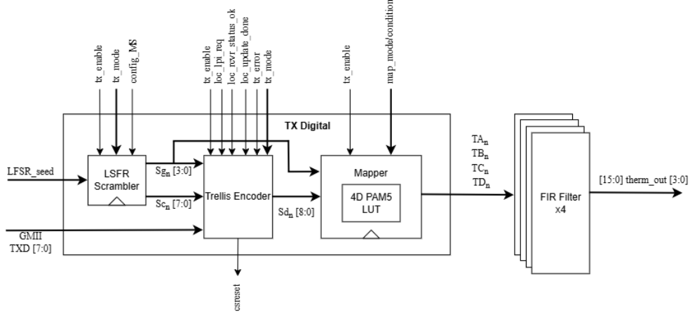 1000BASE-T Gigabit Ethernet Digital TX Front End preview