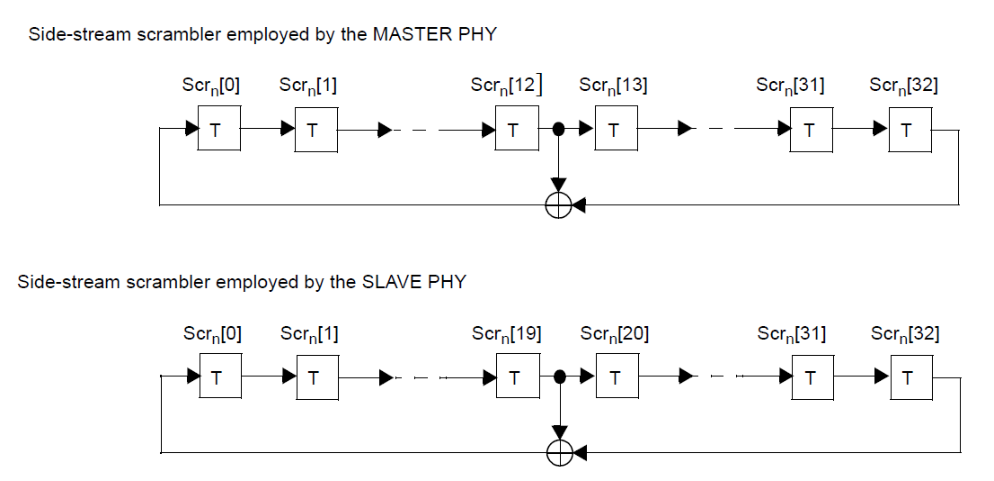 Side-stream scrambler LFSR structure for the MASTER and SLAVE PHY, showing the 33-bit shift register with feedback taps at bits 12/32 (master) and 19/32 (slave).