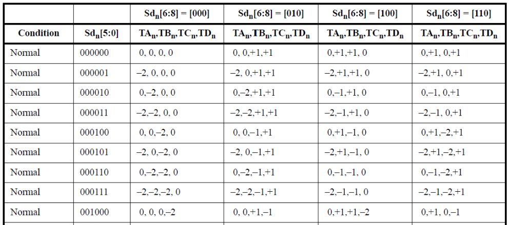 Bit-to-symbol mapping table for even subsets, mapping encoded words to quinary 4D-PAM5 symbols.