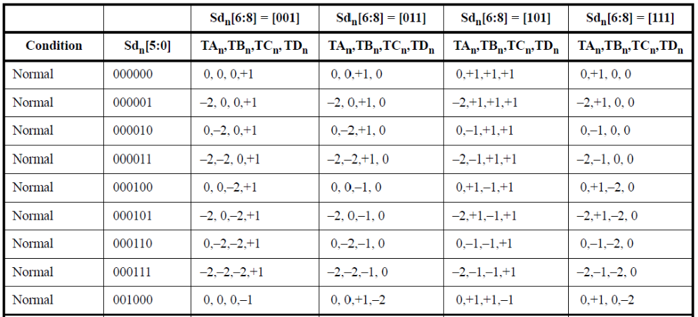 Bit-to-symbol mapping table for odd subsets.