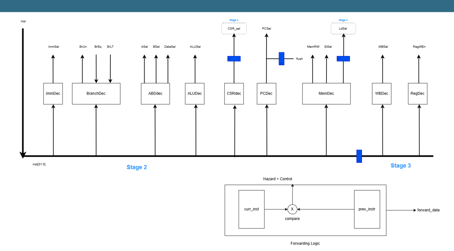 Control path diagram showing the per-signal decoders (ImmDec, BranchDec, ABDdec, ALUDec, CSRdec, PCDec, MemDec, WBDec, RegDec) split across Stage 2 and Stage 3, plus the forwarding-logic block that compares the current and previous instructions.