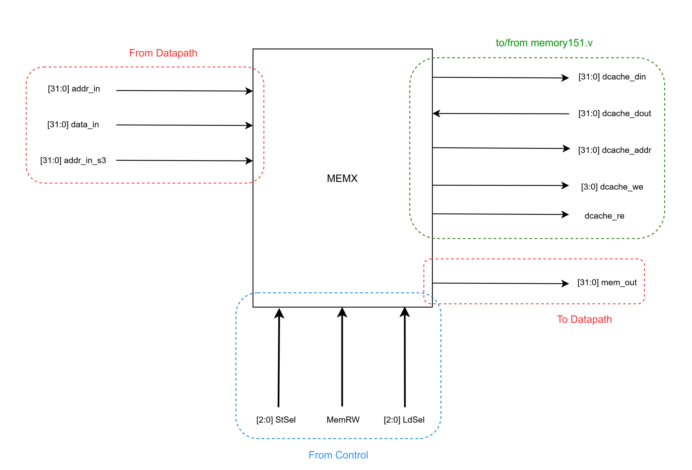 Memory-access (MEMX) block diagram showing the interfaces from the datapath, from control, to the datapath, and to/from the external memory, alongside the IMEM and DMEM blocks.