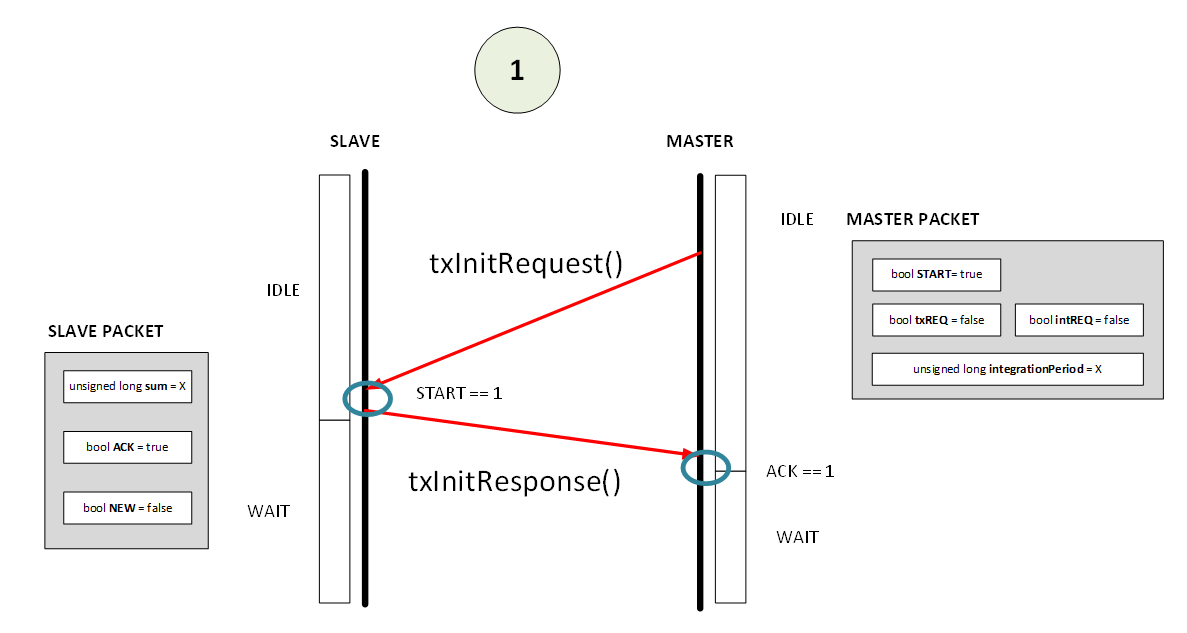 Initialization handshake: Leader sends txInitRequest, Follower replies txInitResponse with ACK, both advance to WAIT.