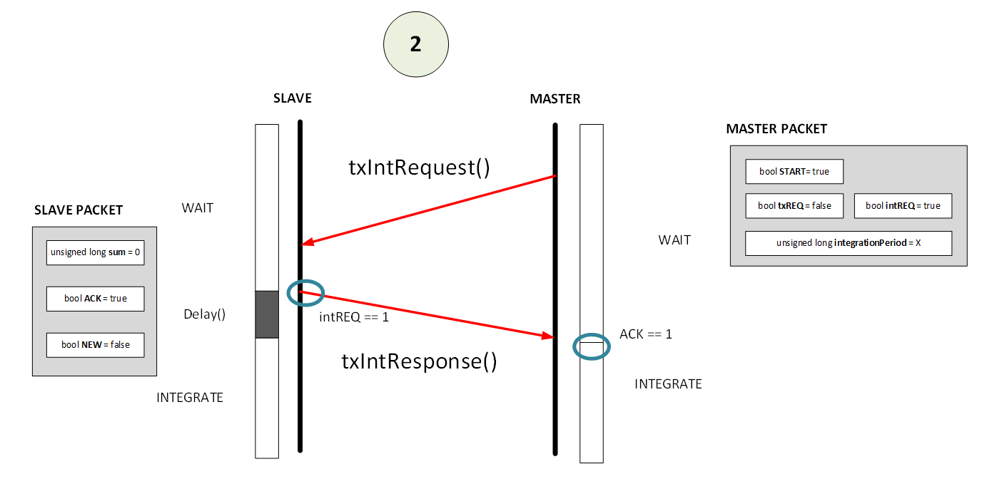Integration handshake: txIntRequest then txIntResponse synchronize the start of an integration window.