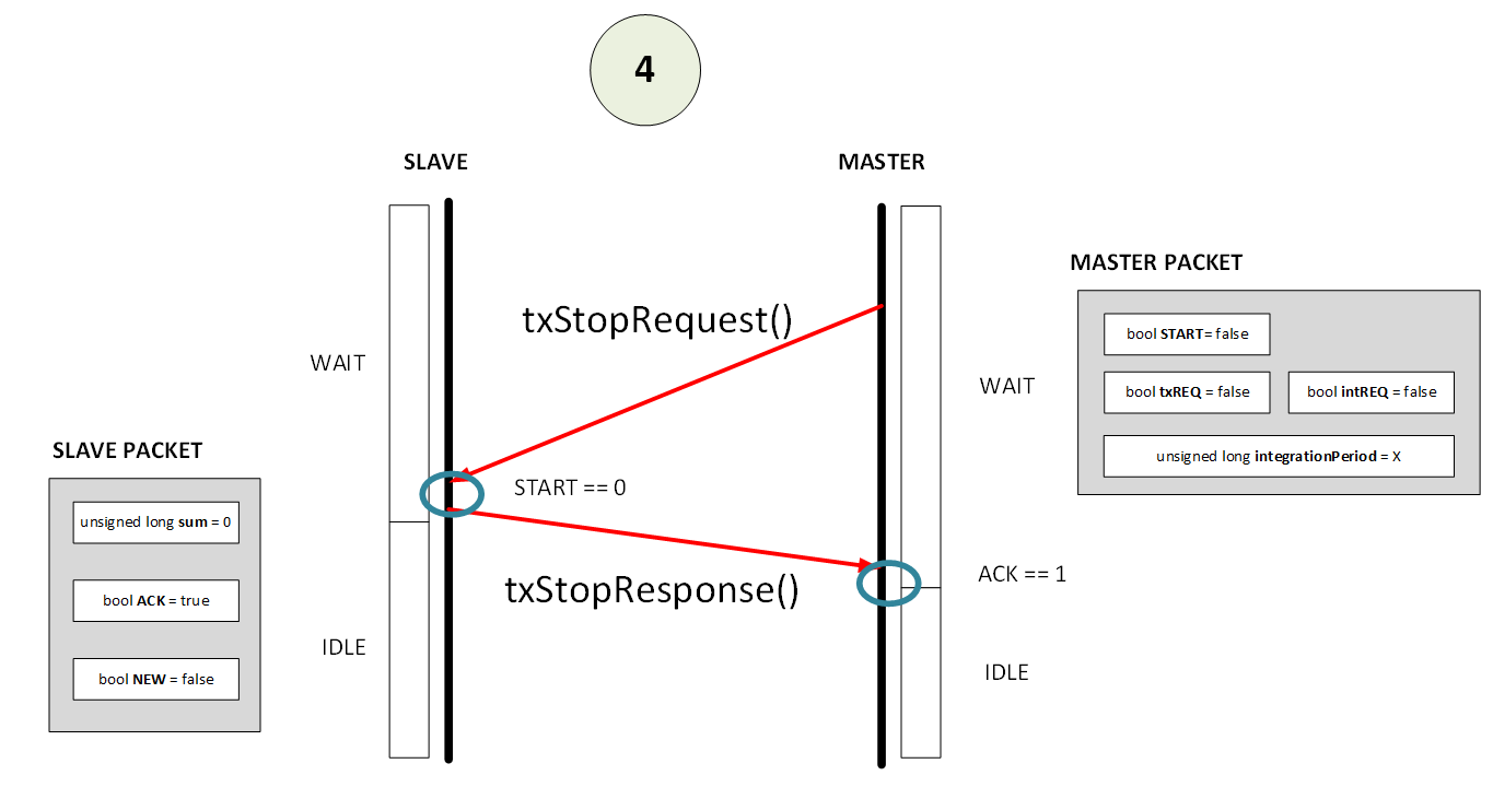 Termination: txStopRequest then txStopResponse return both devices to IDLE.