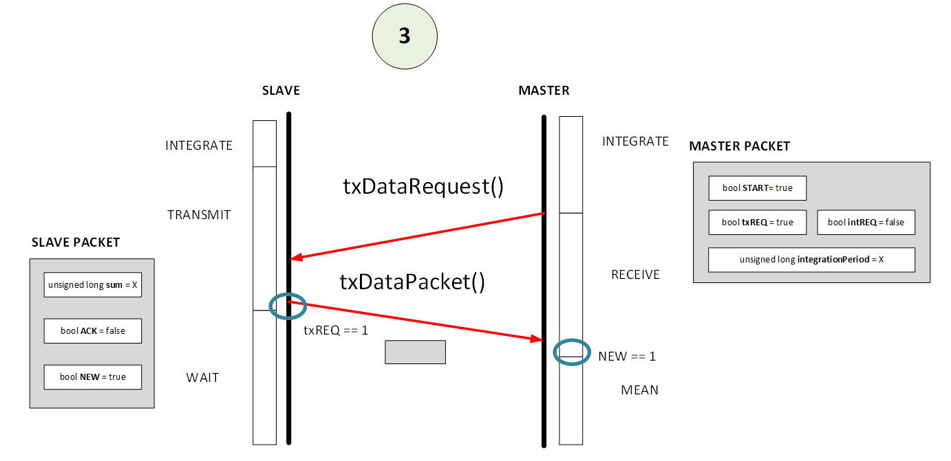 Transmission: the Leader sends txDataRequest and the Follower replies with txDataPacket carrying its integrated sum.