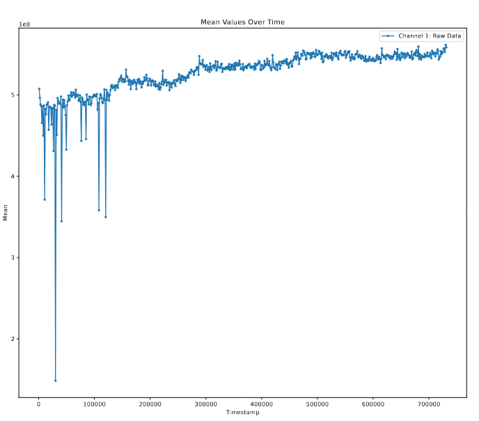 Plot of mean measured channel value over time, showing a largely constant raw signal.