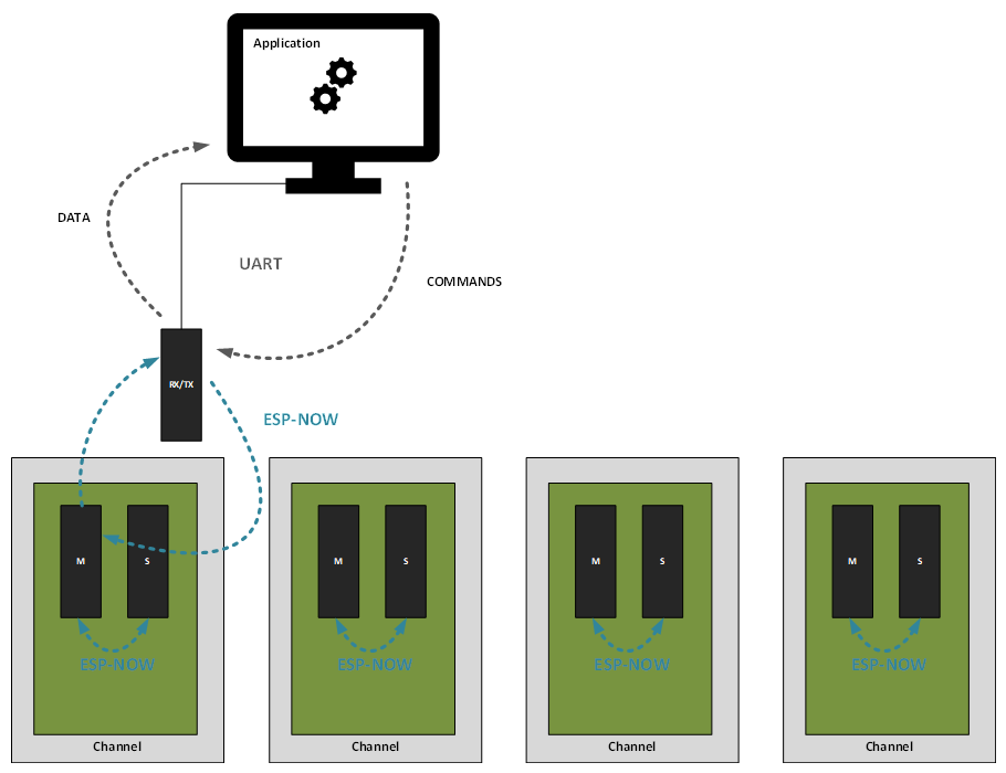Firmware system: four detector channels, each a Leader (M) and Follower (S) ESP32 pair communicating over ESP-NOW, reporting up to the RX/TX module, which bridges to the host application over UART.