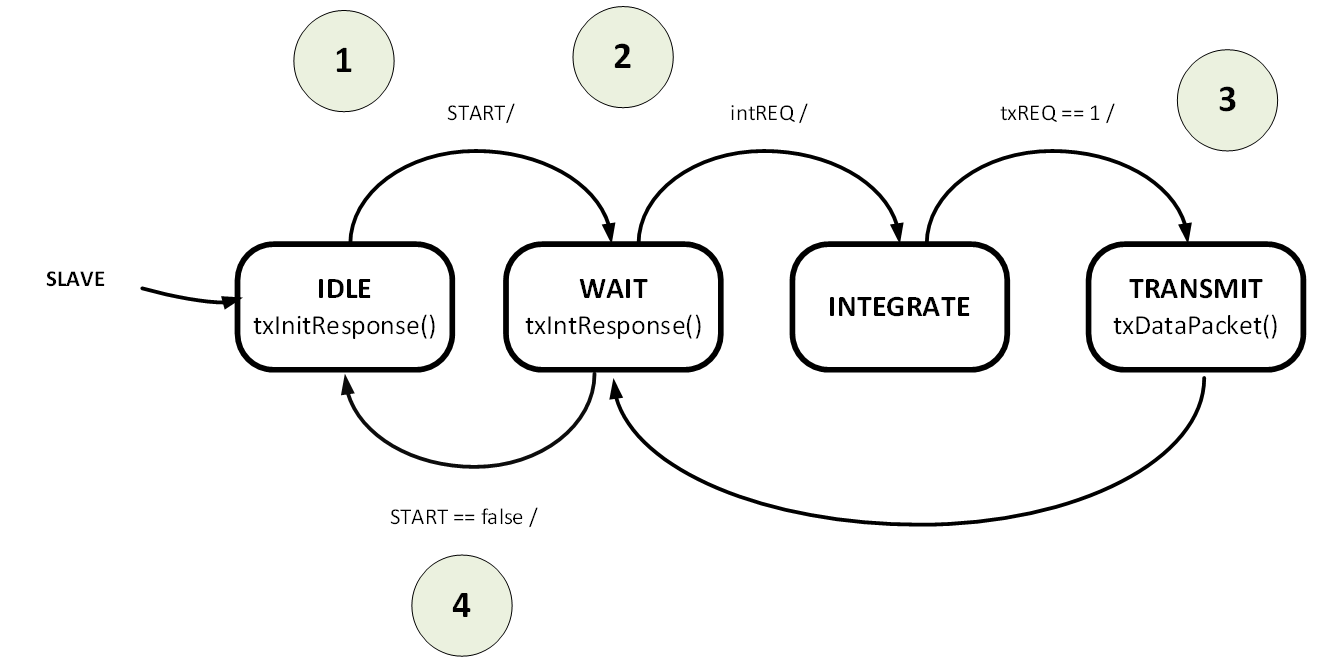 Follower state machine: IDLE → WAIT → INTEGRATE → TRANSMIT, driven by START, intREQ, and txREQ signals.