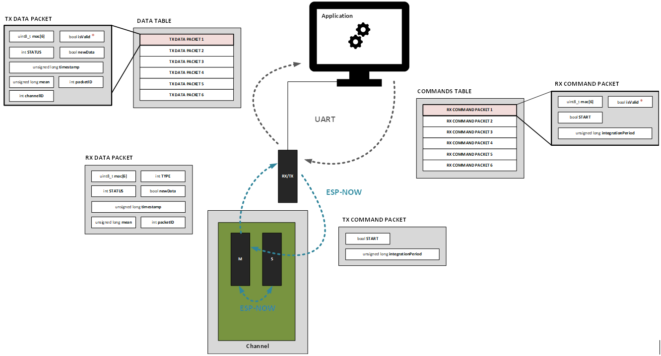 Full firmware system overview combining the per-channel ESP-NOW links, the RX/TX bridge, the host application, and all packet and table structures.