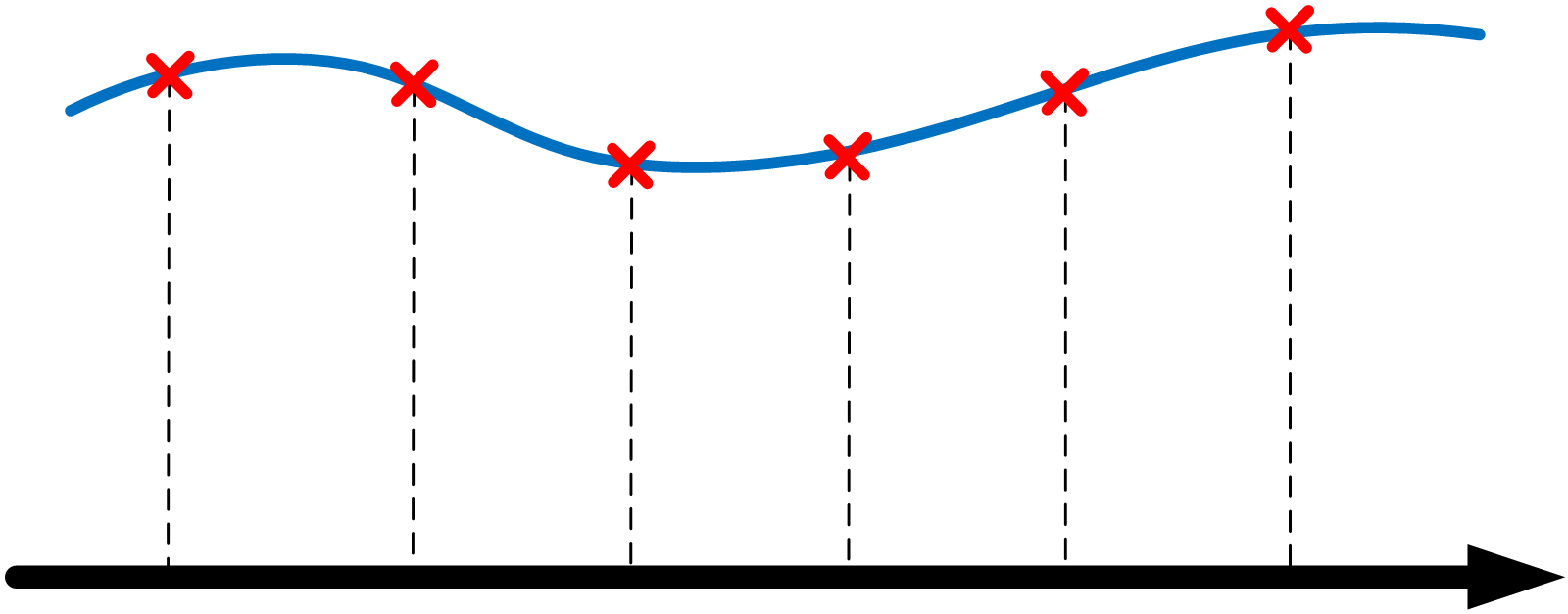 Illustration of sampling and summation during the INTEGRATE state: a signal waveform with discrete sample points marked.