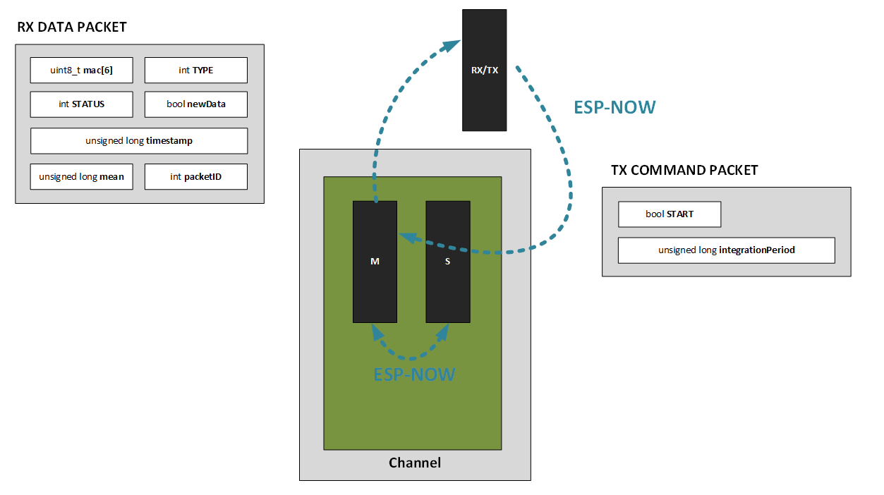 Leader–RX/TX packet exchange over ESP-NOW: the Leader sends an RX DATA PACKET (MAC, status, timestamp, mean, packet ID); the RX/TX returns a TX COMMAND PACKET (START, integration period).