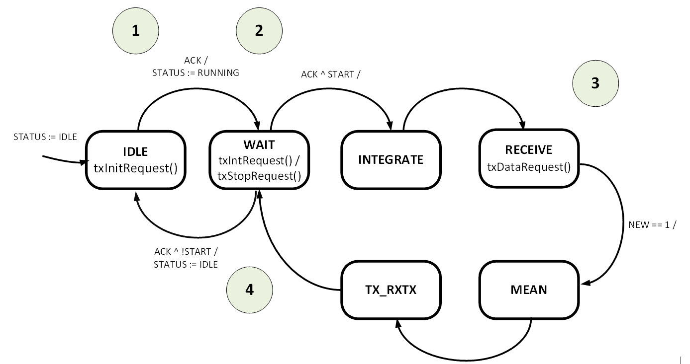 Leader state machine: IDLE → WAIT → INTEGRATE → RECEIVE → MEAN → TX_RXTX, gated by ACK, START, and NEW signals.