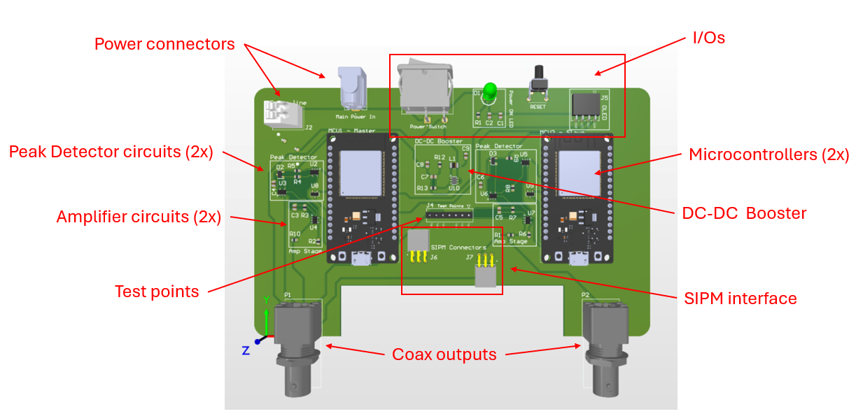 Annotated CAD render of the main detector PCB labeling the dual amplifier and peak-detector circuits, microcontrollers, DC-DC booster, SiPM interface, coax outputs, and test points.