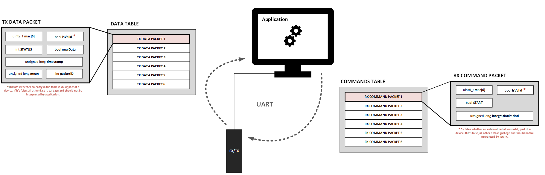 RX/TX to computer table exchange over UART: the RX/TX packs every channel's data into a DATA TABLE for the application and receives a COMMANDS TABLE back.