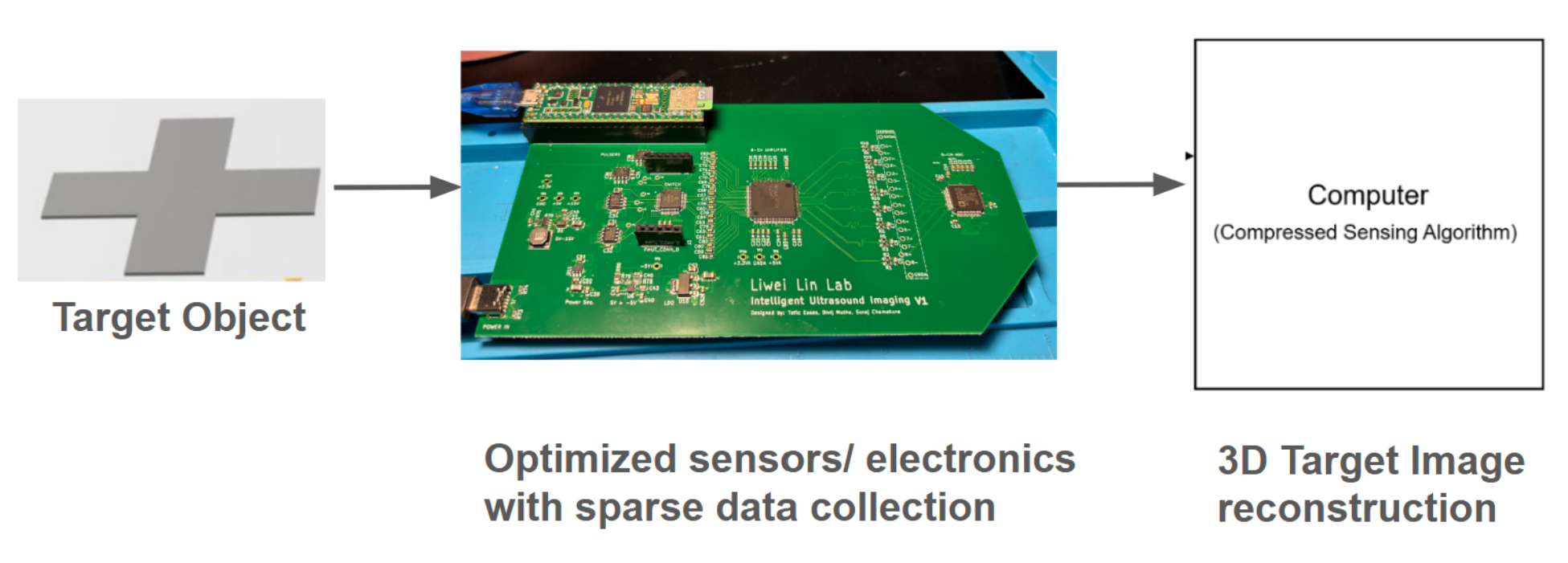 System overview: target object on the left, the assembled PMUT imaging PCB in the center collecting sparse data, and a computer running the compressed-sensing reconstruction on the right.