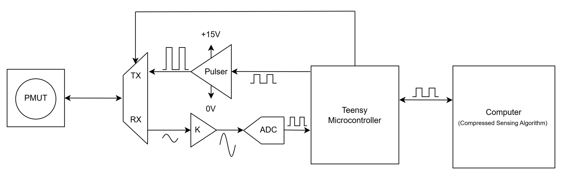 Block diagram of the electronic system showing the transmit pipeline (pulsers driving the PMUTs) and receive pipeline (amplifier into ADC).